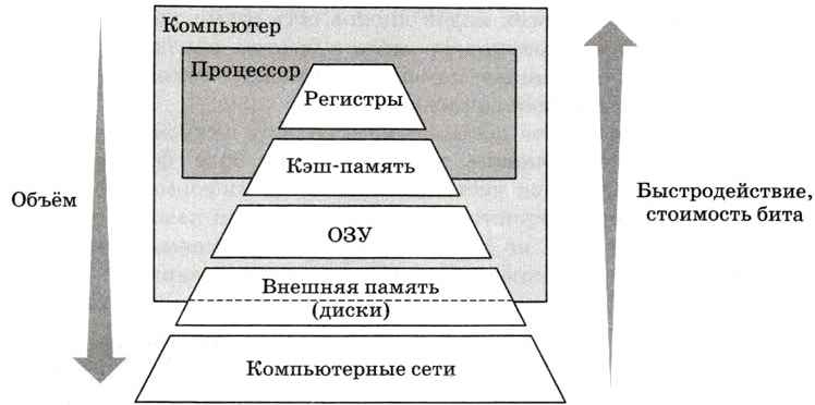 Контрольная работа по теме Построение внутренней памяти процессорной системы